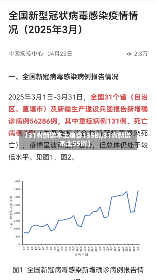 【31省新增本土确诊135例,31省新增本土55例】-第3张图片