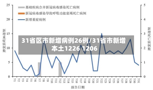 31省区市新增病例26例/31省市新增本土1226 1206