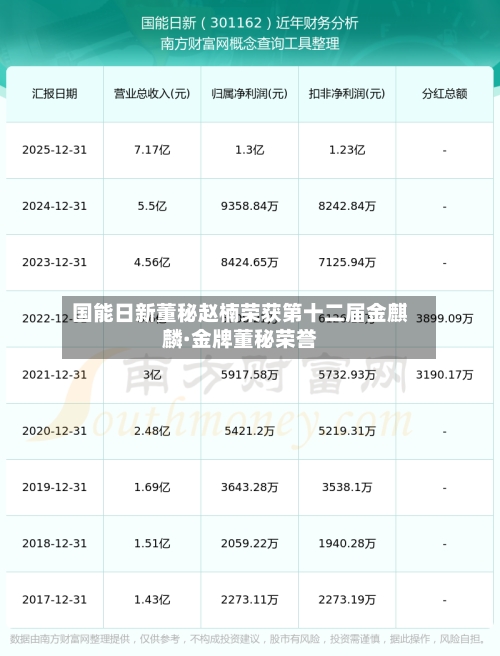 国能日新董秘赵楠荣获第十二届金麒麟·金牌董秘荣誉