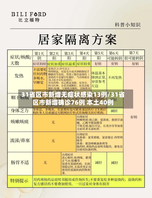 31省区市新增无症状感染13例/31省区市新增确诊76例 本土40例