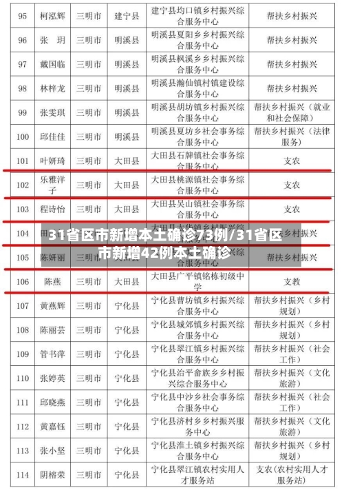 31省区市新增本土确诊73例/31省区市新增42例本土确诊-第2张图片