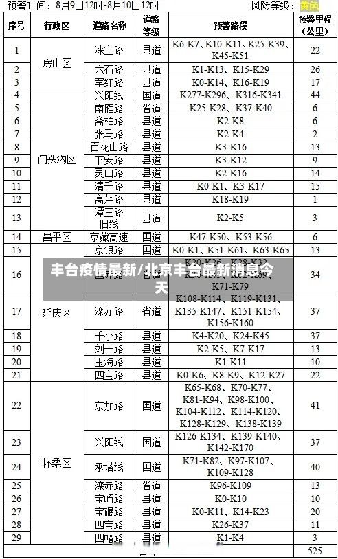 丰台疫情最新/北京丰台最新消息今天