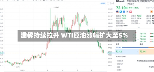 世界油价持续拉升 WTI原油涨幅扩大至5%