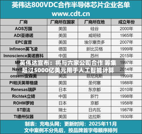 英伟达宣布：将与六家公司合作 筹集超过5000亿美元用于人工智能计算-第2张图片