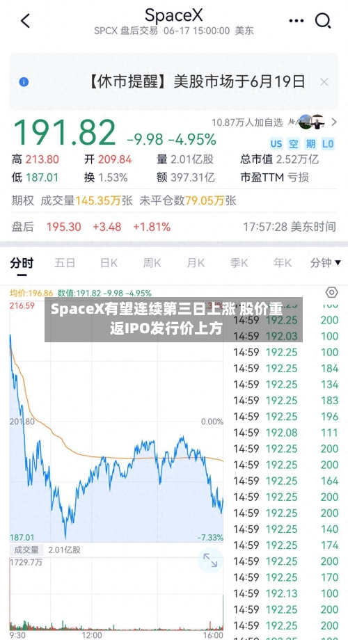 SpaceX有望连续第三日上涨 股价重返IPO发行价上方-第3张图片