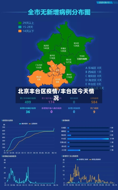北京丰台区疫情/丰台区今天情况-第3张图片
