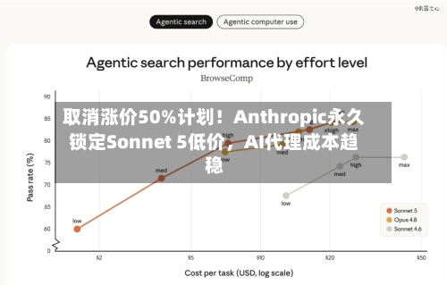 取消涨价50%计划！Anthropic永久锁定Sonnet 5低价	，AI代理成本趋稳-第2张图片