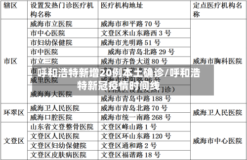 呼和浩特新增20例本土确诊/呼和浩特新冠疫情时间线