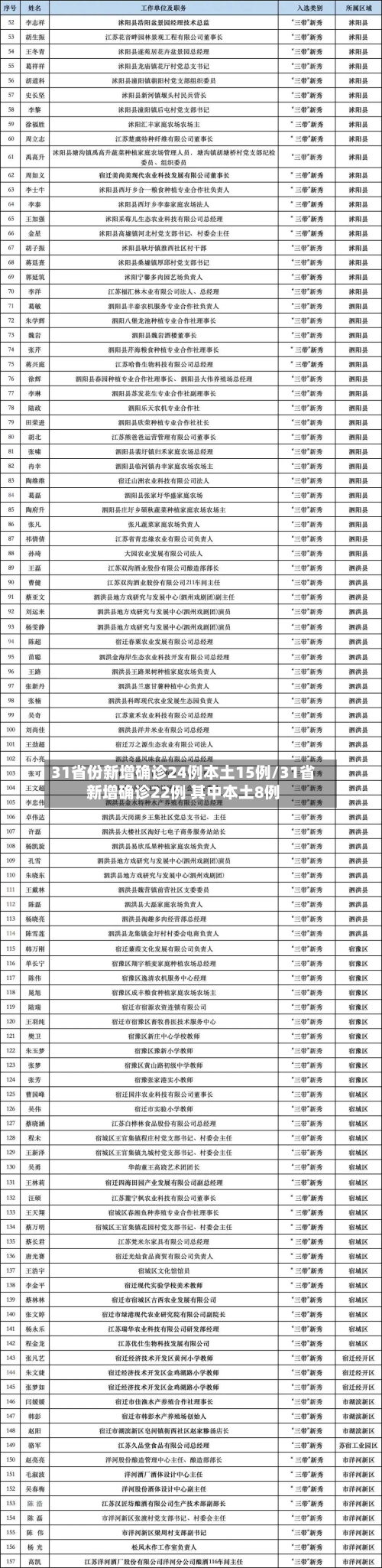 31省份新增确诊24例本土15例/31省新增确诊22例 其中本土8例-第2张图片