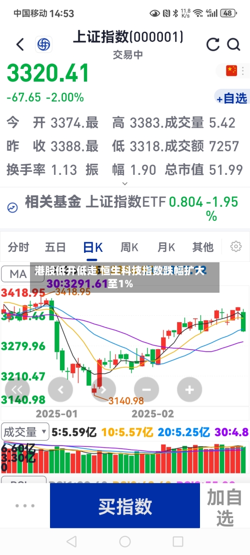 港股低开低走 恒生科技指数跌幅扩大至1%-第2张图片