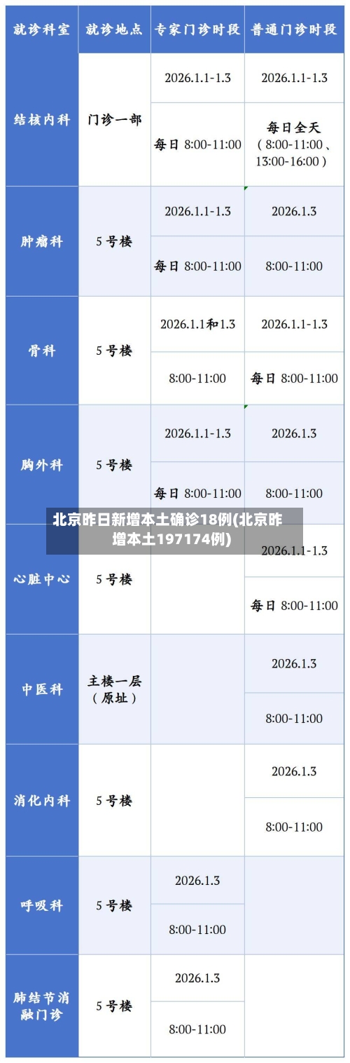 北京昨日新增本土确诊18例(北京昨增本土197174例)-第2张图片