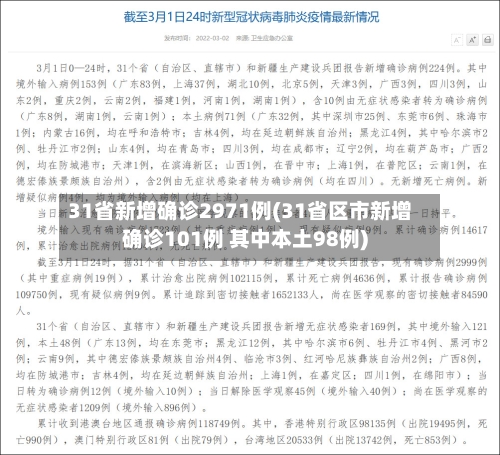 31省新增确诊2971例(31省区市新增确诊101例 其中本土98例)