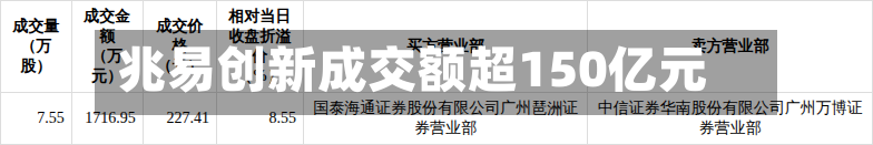兆易创新成交额超150亿元