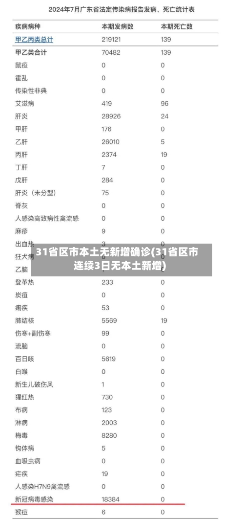 31省区市本土无新增确诊(31省区市连续3日无本土新增)-第2张图片