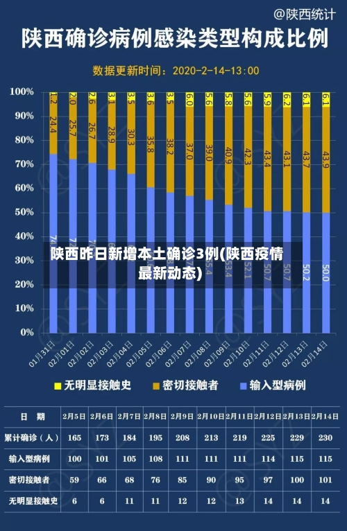 陕西昨日新增本土确诊3例(陕西疫情最新动态)