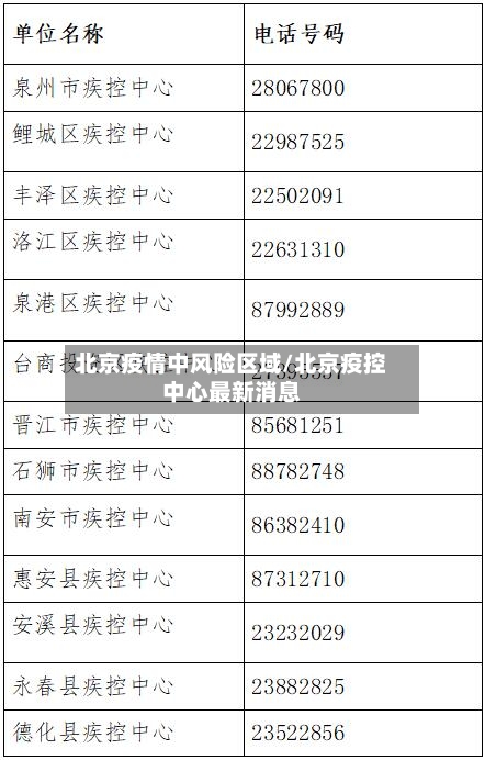 北京疫情中风险区域/北京疫控中心最新消息