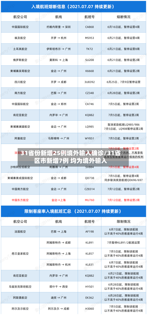 31省份新增25例境外输入确诊/31省区市新增7例 均为境外输入