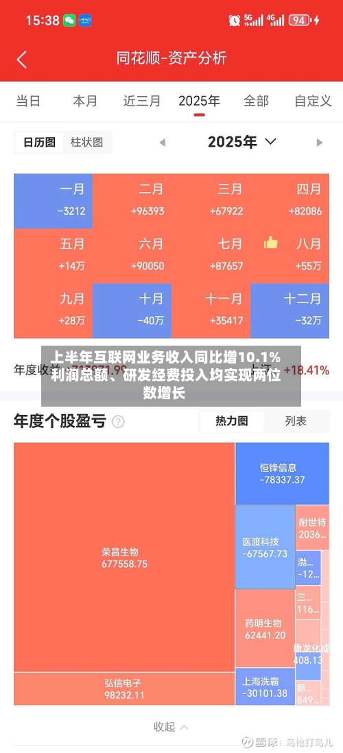 上半年互联网业务收入同比增10.1% 利润总额、研发经费投入均实现两位数增长-第2张图片