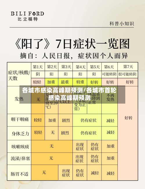各城市感染高峰期预测/各城市首轮感染高峰期预测-第2张图片