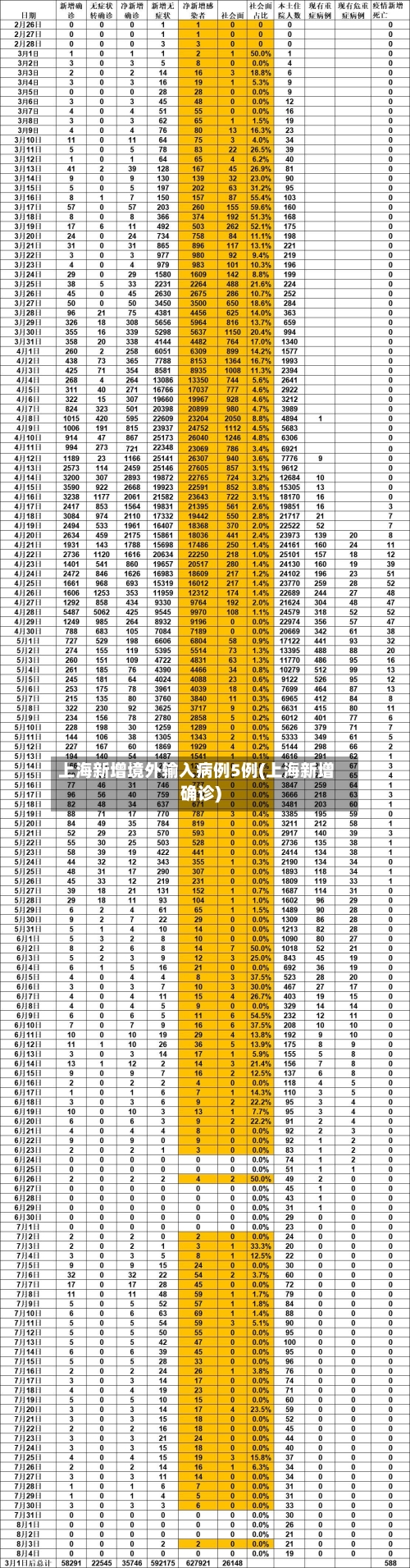 上海新增境外输入病例5例(上海新增确诊)-第2张图片