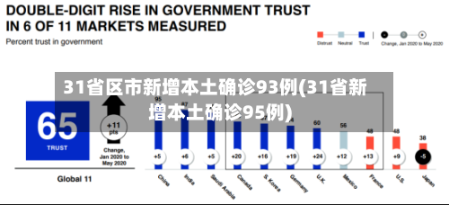 31省区市新增本土确诊93例(31省新增本土确诊95例)