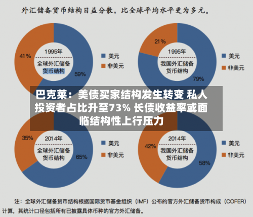 巴克莱:美债买家结构发生转变 私人投资者占比升至73% 长债收益率或面临结构性上行压力-第2张图片