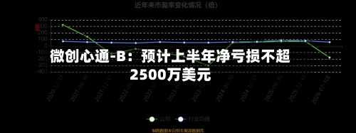 微创心通-B：预计上半年净亏损不超2500万美元-第2张图片