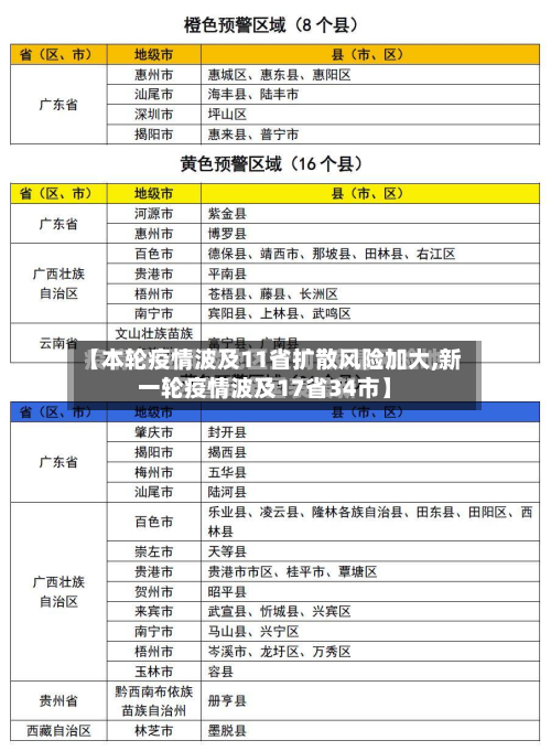 【本轮疫情波及11省扩散风险加大,新一轮疫情波及17省34市】