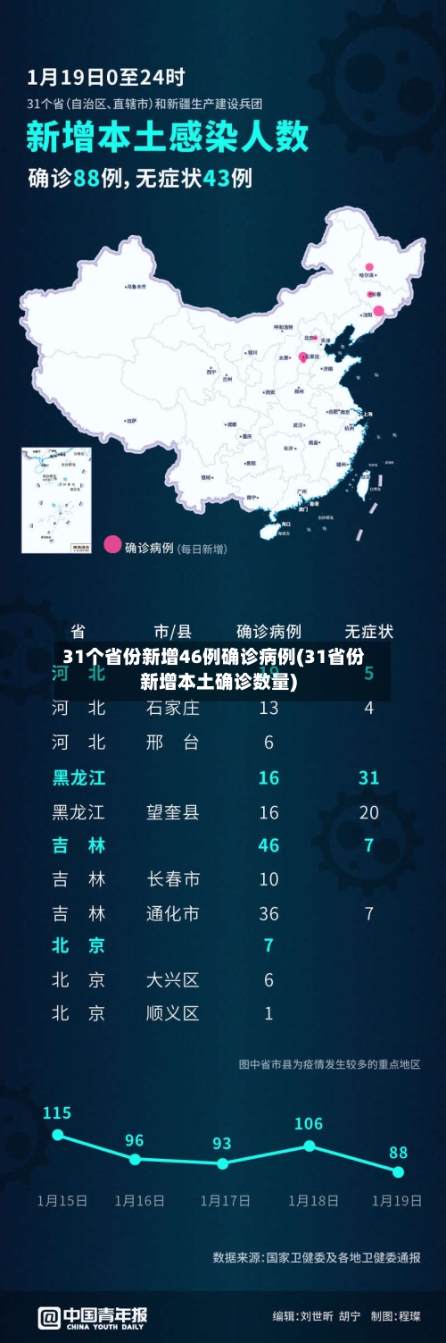 31个省份新增46例确诊病例(31省份新增本土确诊数量)-第2张图片