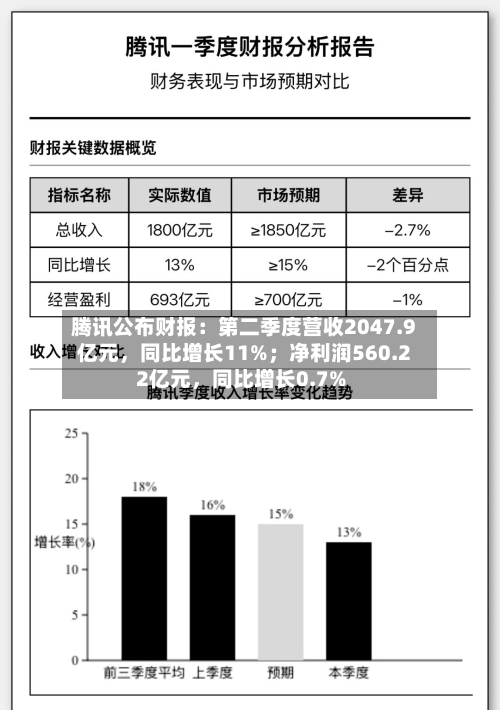 腾讯公布财报：第二季度营收2047.9亿元，同比增长11%；净利润560.22亿元，同比增长0.7%-第3张图片