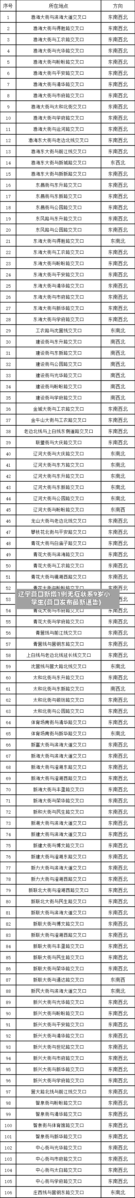 辽宁营口新增1例无症状系9岁小学生(营口发布最新通告)-第2张图片