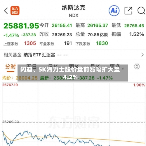 闪迪、SK海力士股价盘前涨幅扩大至4.2%