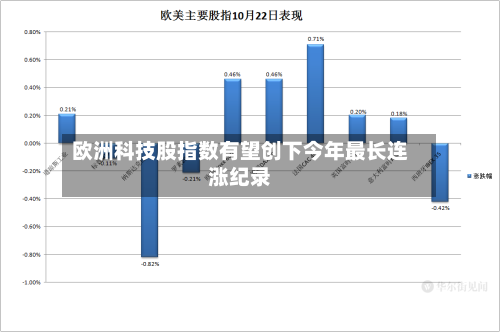 欧洲科技股指数有望创下今年最长连涨纪录