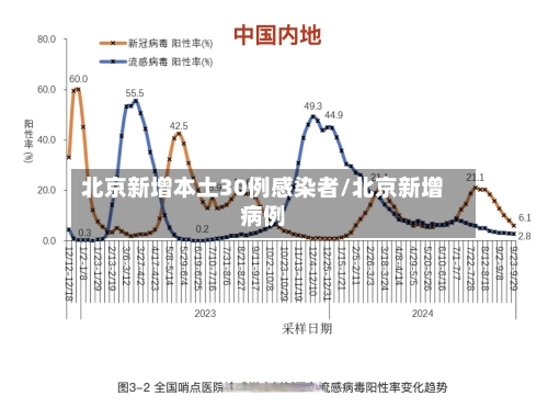 北京新增本土30例感染者/北京新增病例-第2张图片