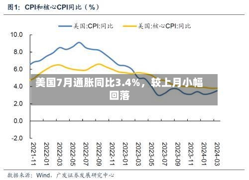美国7月通胀同比3.4%，较上月小幅回落-第2张图片
