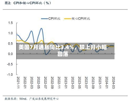 美国7月通胀同比3.4%，较上月小幅回落