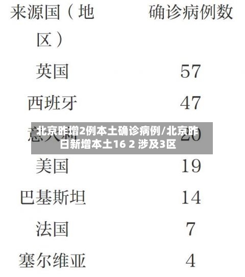 北京昨增2例本土确诊病例/北京昨日新增本土16 2 涉及3区
