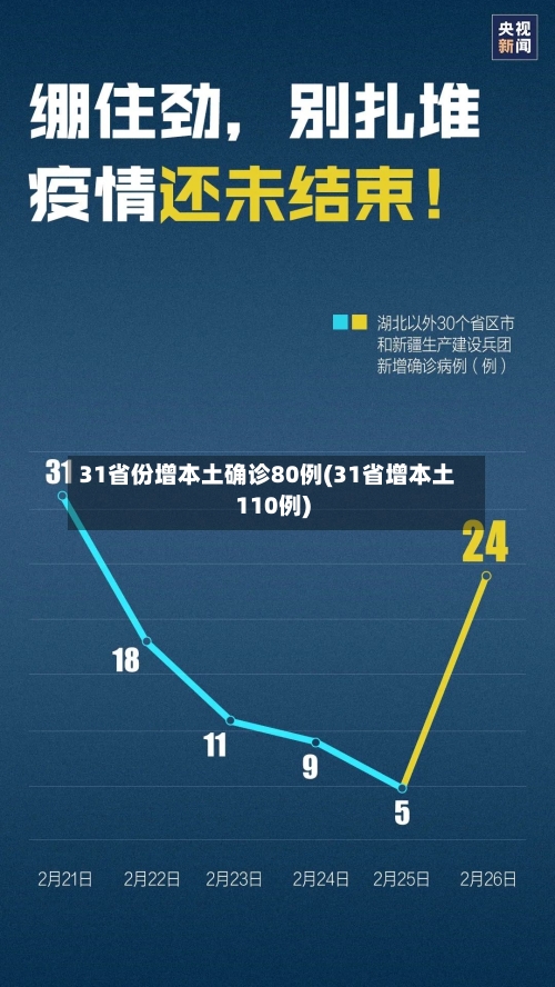 31省份增本土确诊80例(31省增本土110例)