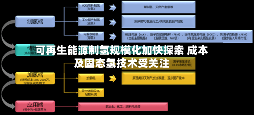 可再生能源制氢规模化加快探索 成本及固态氢技术受关注-第3张图片