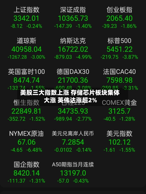 美股三大指数上涨 存储芯片板块集体大涨 英伟达涨超2%-第2张图片