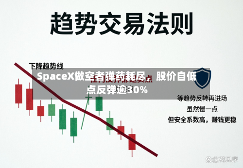 SpaceX做空者弹药耗尽，股价自低点反弹逾30%-第3张图片