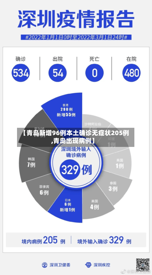 【青岛新增96例本土确诊无症状205例,青岛出现病例】-第2张图片