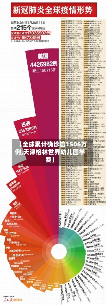 【全球累计确诊逾1506万例,天津格林世界幼儿园学费】