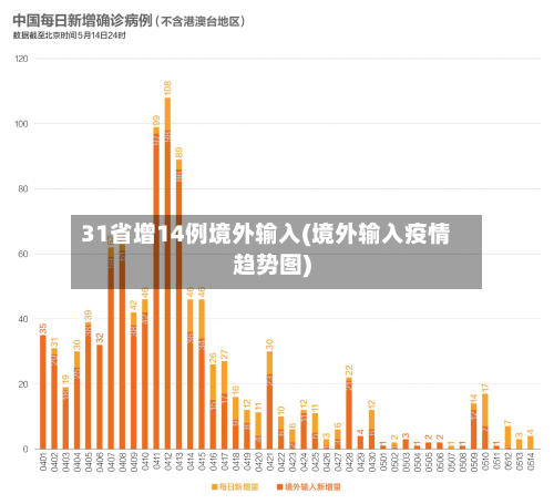 31省增14例境外输入(境外输入疫情趋势图)
