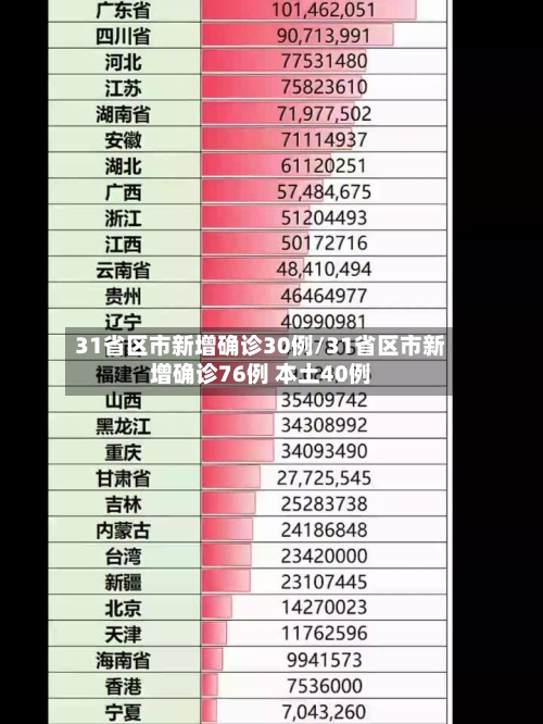 31省区市新增确诊30例/31省区市新增确诊76例 本土40例