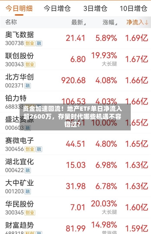 资金加速回流！地产ETF单日净流入超2600万，存量时代哪些机遇不容错过？-第2张图片