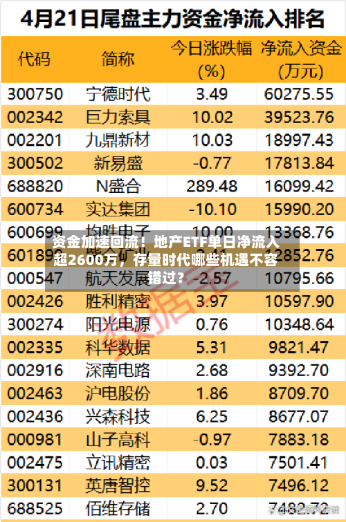 资金加速回流！地产ETF单日净流入超2600万，存量时代哪些机遇不容错过？