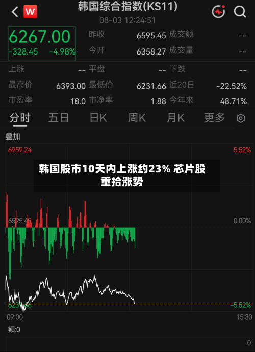 韩国股市10天内上涨约23% 芯片股重拾涨势