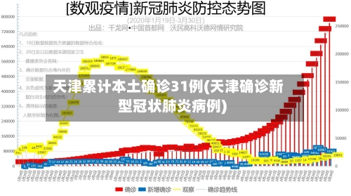 天津累计本土确诊31例(天津确诊新型冠状肺炎病例)-第2张图片