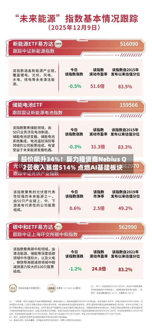 股价飙升34%！算力租赁商Nebius Q2云收入暴增514% 点燃AI基建板块-第2张图片